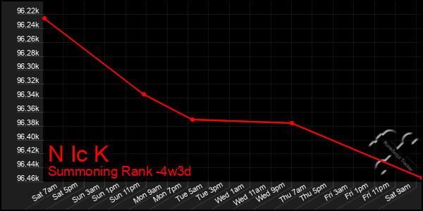 Last 31 Days Graph of N Ic K