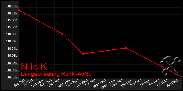 Last 31 Days Graph of N Ic K