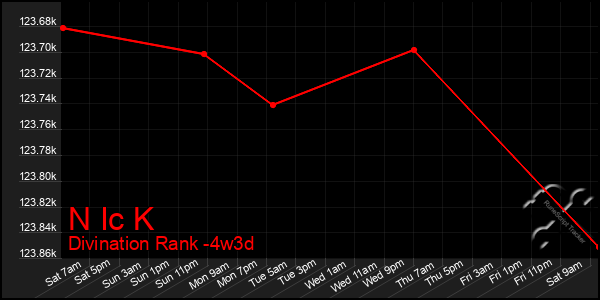 Last 31 Days Graph of N Ic K