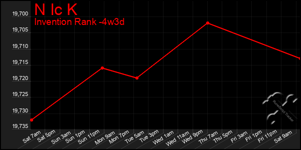 Last 31 Days Graph of N Ic K