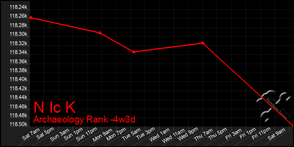 Last 31 Days Graph of N Ic K