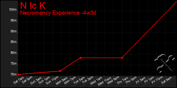 Last 31 Days Graph of N Ic K