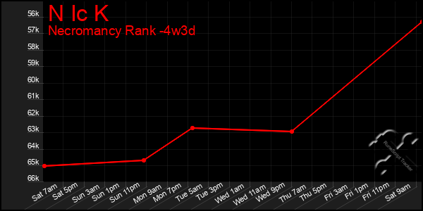 Last 31 Days Graph of N Ic K
