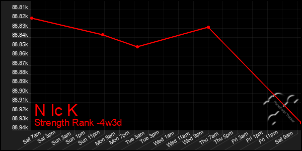 Last 31 Days Graph of N Ic K