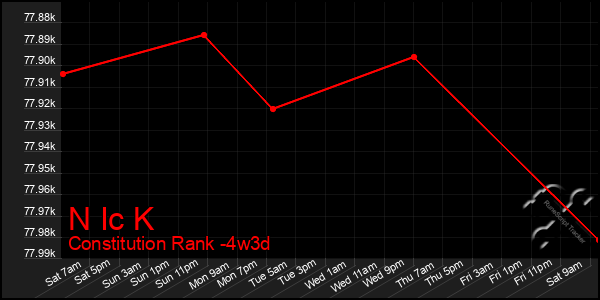 Last 31 Days Graph of N Ic K