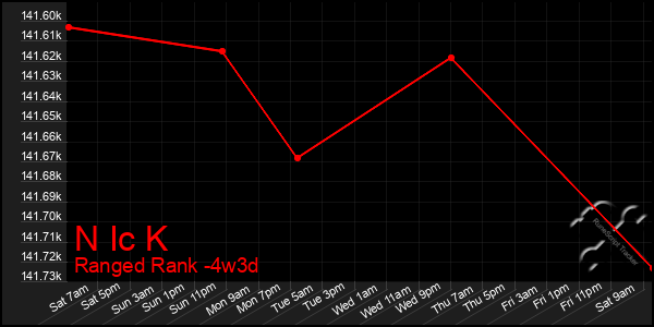 Last 31 Days Graph of N Ic K