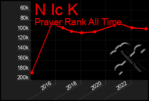 Total Graph of N Ic K