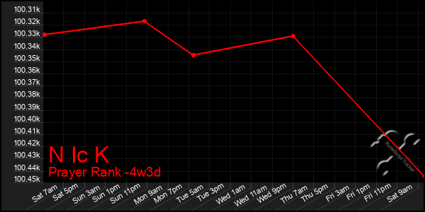 Last 31 Days Graph of N Ic K