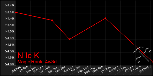 Last 31 Days Graph of N Ic K
