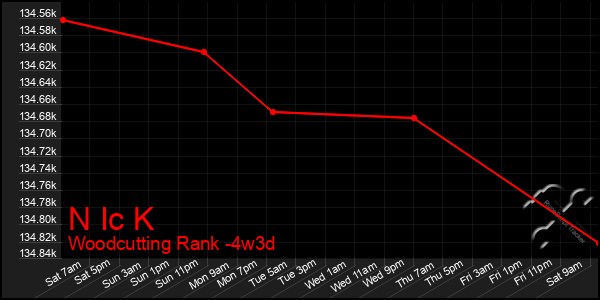 Last 31 Days Graph of N Ic K