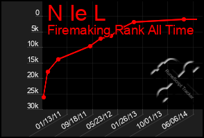 Total Graph of N Ie L