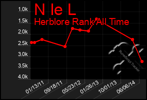 Total Graph of N Ie L