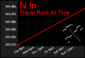 Total Graph of N In
