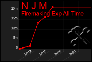 Total Graph of N J M