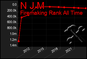 Total Graph of N J M