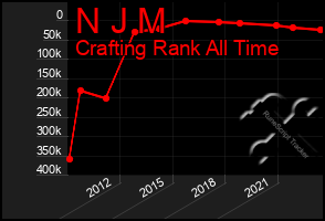 Total Graph of N J M