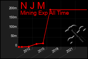 Total Graph of N J M