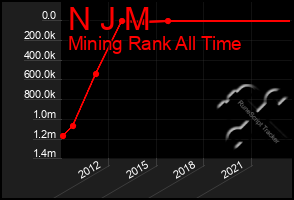 Total Graph of N J M