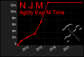 Total Graph of N J M