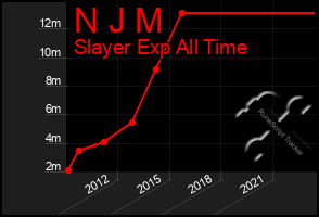 Total Graph of N J M