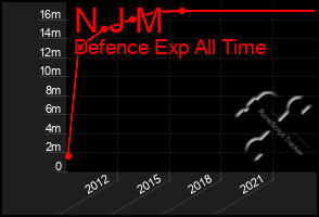 Total Graph of N J M