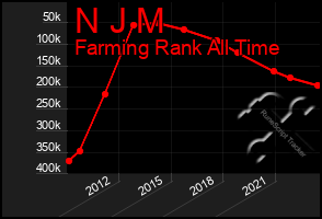 Total Graph of N J M