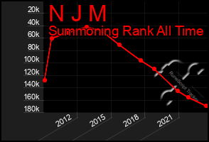 Total Graph of N J M