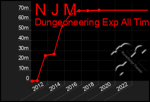 Total Graph of N J M