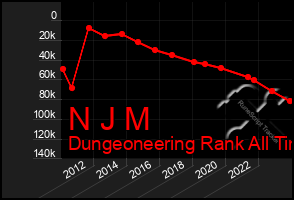 Total Graph of N J M