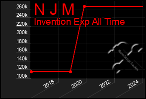 Total Graph of N J M