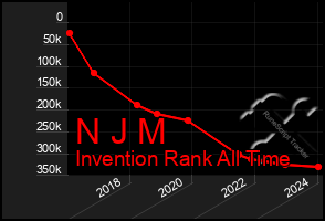 Total Graph of N J M