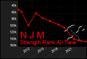 Total Graph of N J M