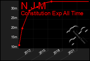 Total Graph of N J M