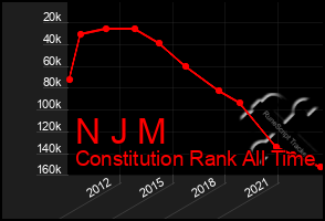 Total Graph of N J M