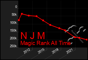 Total Graph of N J M