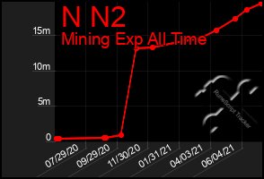 Total Graph of N N2