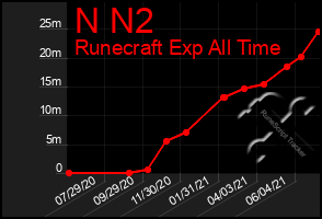 Total Graph of N N2