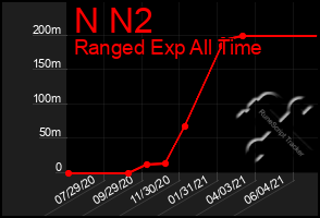 Total Graph of N N2