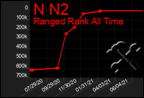 Total Graph of N N2