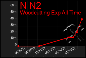 Total Graph of N N2