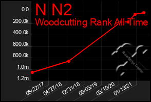 Total Graph of N N2
