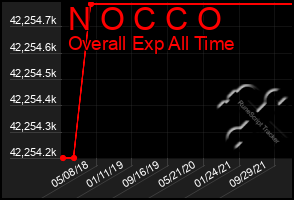 Total Graph of N O C C O