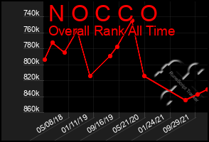 Total Graph of N O C C O