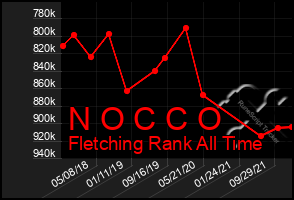 Total Graph of N O C C O