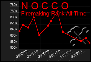 Total Graph of N O C C O