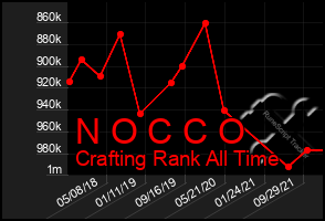 Total Graph of N O C C O