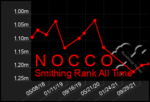 Total Graph of N O C C O