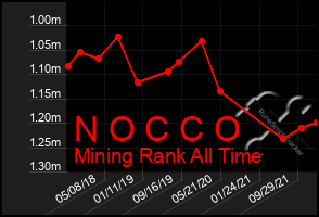 Total Graph of N O C C O