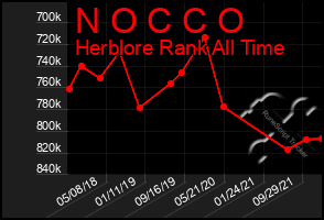 Total Graph of N O C C O