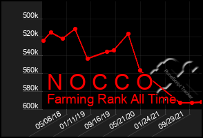 Total Graph of N O C C O